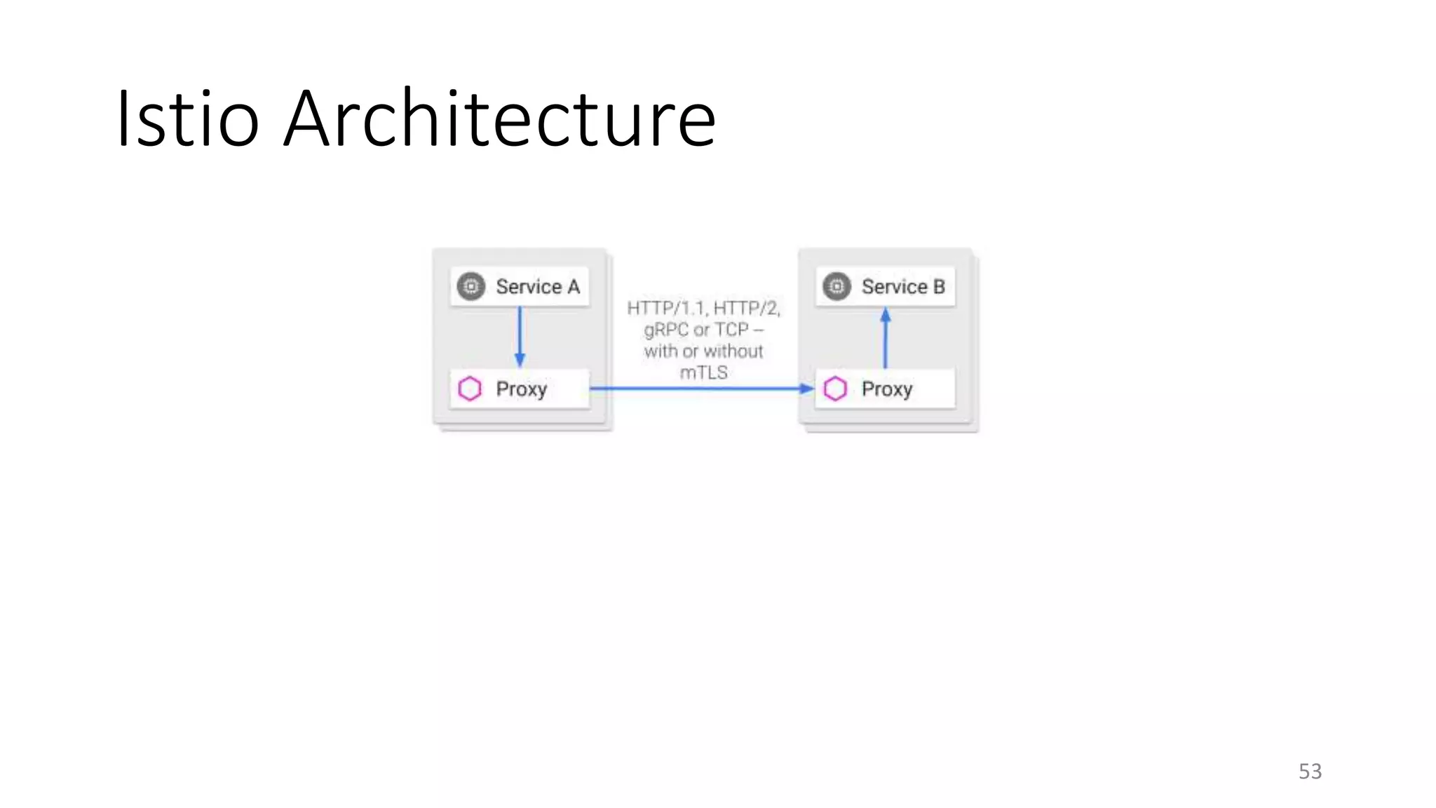 Istio Architecture
53
 