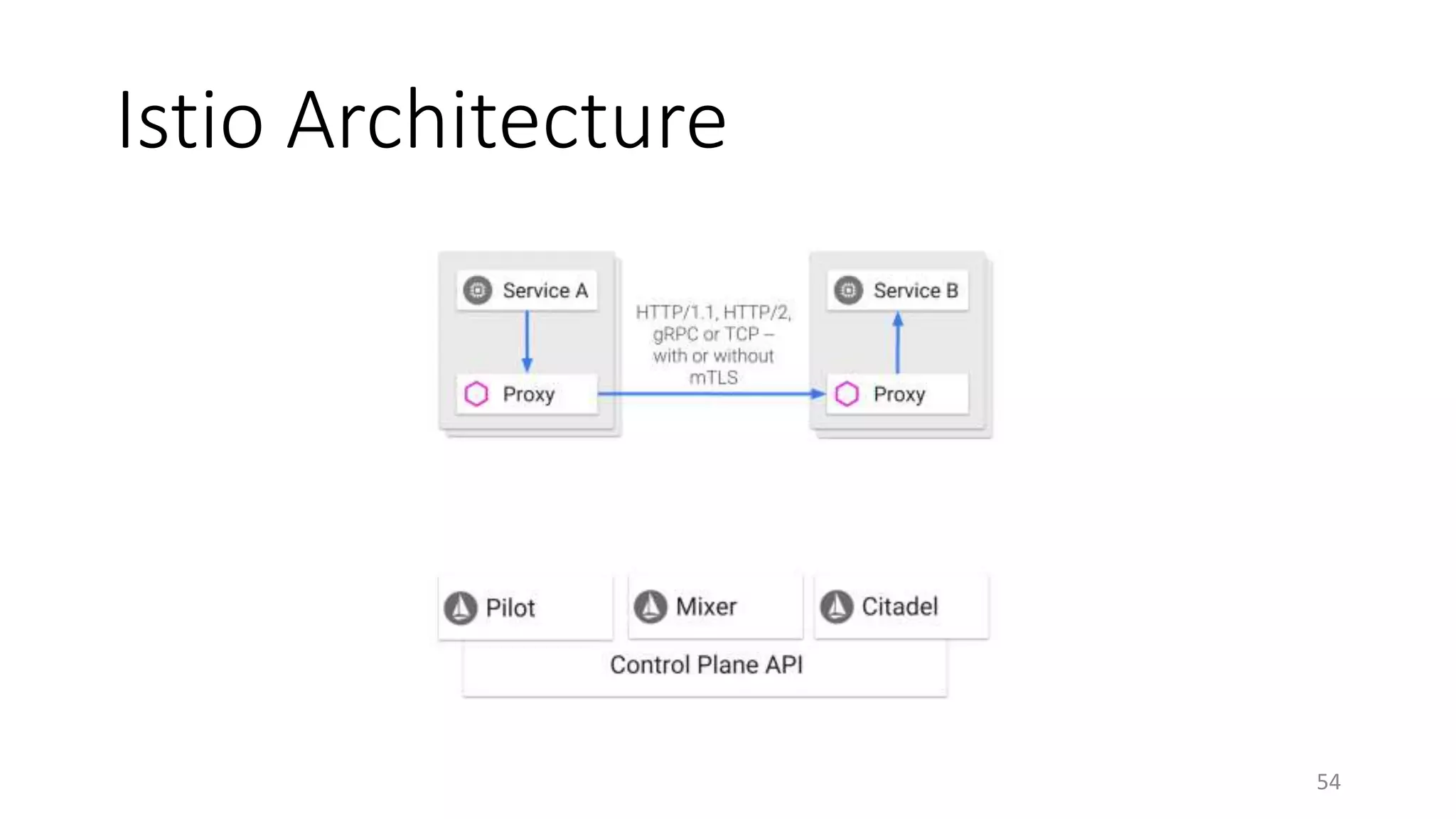 Istio Architecture
54
 