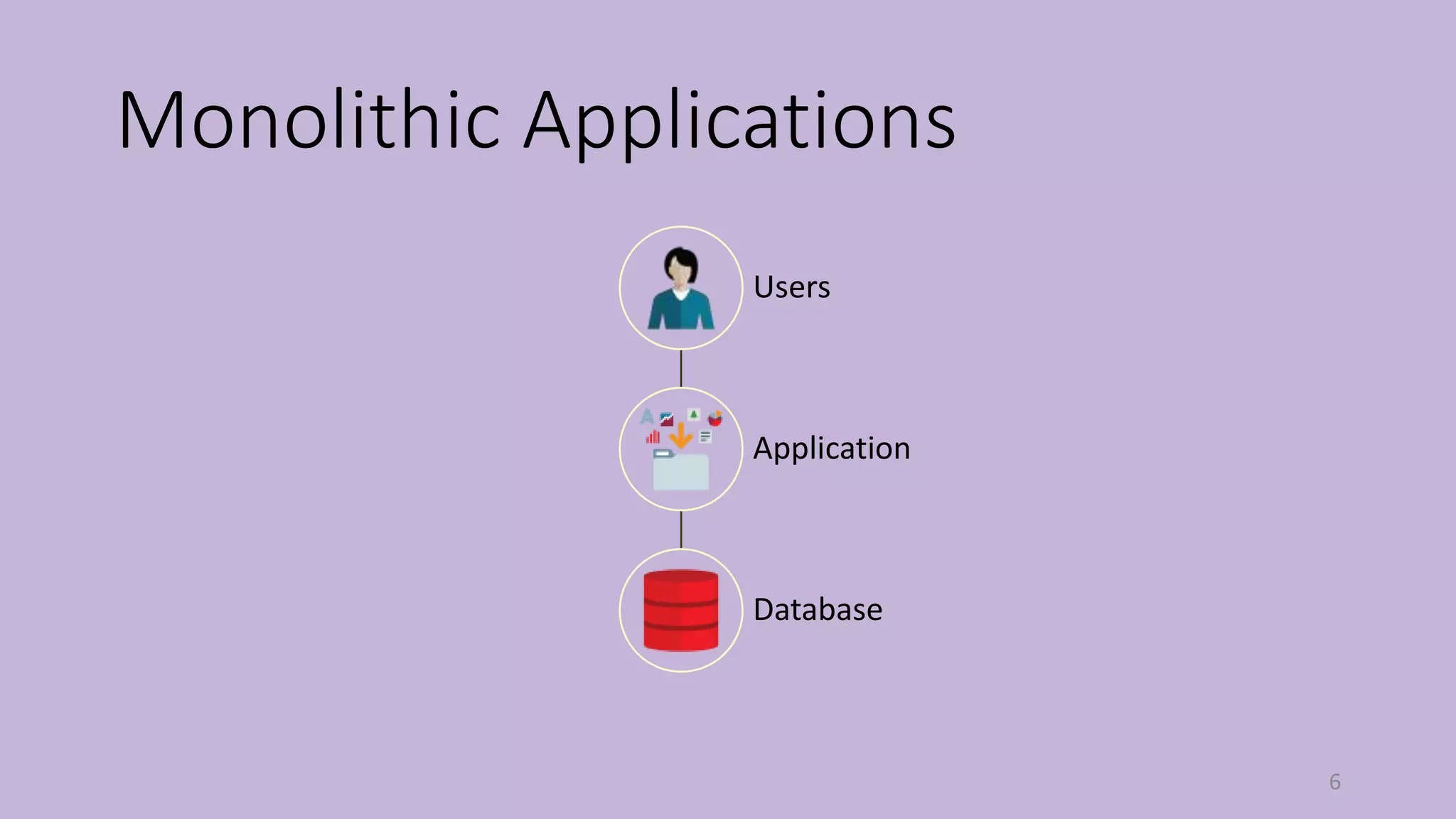 Monolithic Applications
6
Users
Application
Database
 