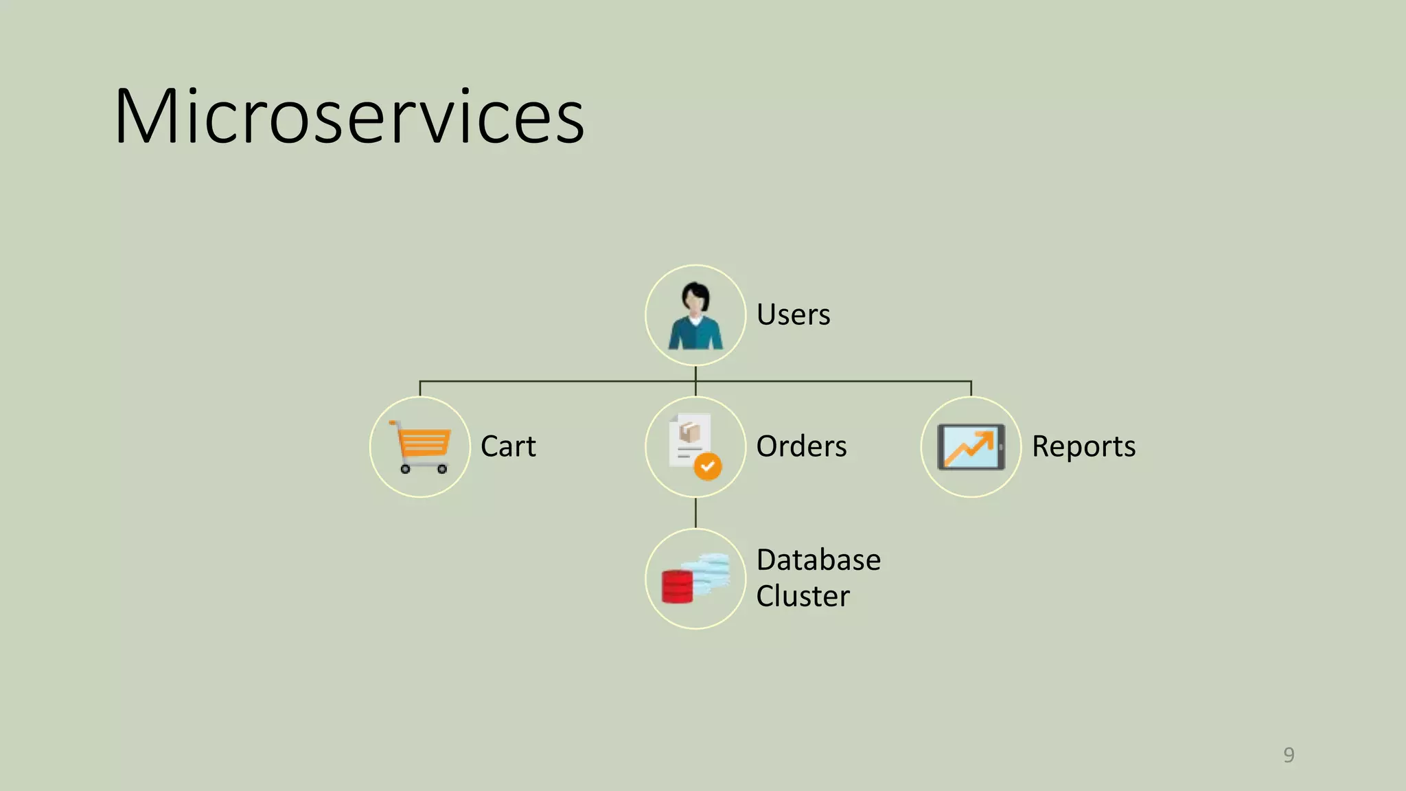 Microservices
9
Users
Cart Orders
Database
Cluster
Reports
 