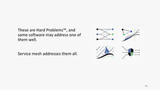 These are Hard Problems™, and
some software may address one of
them well.
Service mesh addresses them all.
38
 