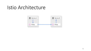 Istio Architecture
52
 