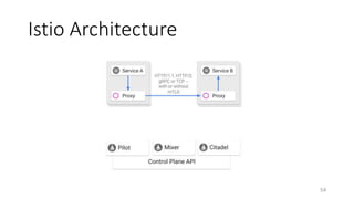 Istio Architecture
54
 