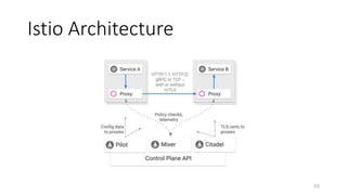 Istio Architecture
55
 