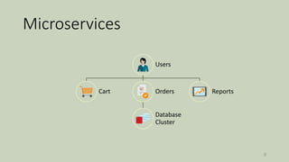 Microservices
9
Users
Cart Orders
Database
Cluster
Reports
 