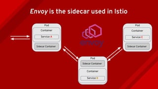 Pod
Container
Sidecar Container
Pod
Container
Service C
Sidecar Container
Pod
Container
Service B
Sidecar Container
Service A
Envoy is the sidecar used in Istio
 