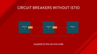 SERVICE
A
SERVICE
B
CIRCUIT BREAKERS WITHOUT ISTIO
SERVICE
C
CB CB
coupled to the service code
 