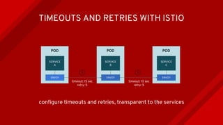 POD
SERVICE
A
ENVOY
POD
SERVICE
B
ENVOY
POD
SERVICE
C
ENVOY
TIMEOUTS AND RETRIES WITH ISTIO
configure timeouts and retries, transparent to the services
timeout: 10 sec
retry: 5
timeout: 15 sec
retry: 5
 