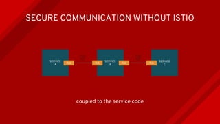 SERVICE
A
SERVICE
B
SECURE COMMUNICATION WITHOUT ISTIO
SERVICE
C
TLS TLS TLS TLS
coupled to the service code
 
