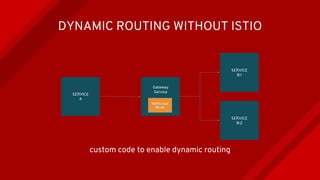 Gateway
Service
SERVICE
A
SERVICE
B:1
DYNAMIC ROUTING WITHOUT ISTIO
SERVICE
B:2
Netflix Zuul
Server
custom code to enable dynamic routing
 