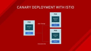 POD
SERVICE
A
ENVOY
POD
SERVICE
B:v2
ENVOY
CANARY DEPLOYMENT WITH ISTIO
POD
SERVICE
B:v1
ENVOY
User: George
Everyone else
 