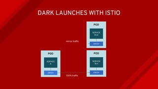 POD
SERVICE
A
ENVOY
POD
SERVICE
B:v2
ENVOY
DARK LAUNCHES WITH ISTIO
POD
SERVICE
B:v1
ENVOY
100% traffic
mirror traffic
 