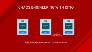 POD
SERVICE
A
ENVOY
POD
SERVICE
B
ENVOY
POD
SERVICE
C
ENVOY
CHAOS ENGINEERING WITH ISTIO
inject delays, transparent to the services
10 sec delay
in 10% of requests
 