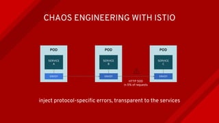 inject protocol-specific errors, transparent to the services
POD
SERVICE
A
ENVOY
POD
SERVICE
B
ENVOY
POD
SERVICE
C
ENVOY
CHAOS ENGINEERING WITH ISTIO
HTTP 500
in 5% of requests
 