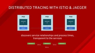 POD
SERVICE
A
ENVOY
POD
SERVICE
B
ENVOY
POD
SERVICE
C
ENVOY
DISTRIBUTED TRACING WITH ISTIO & JAEGER
discovers service relationships and process times,
transparent to the services
SERVICE A SERVICE B SERVICE C
210 ms 720 ms
930 ms
 