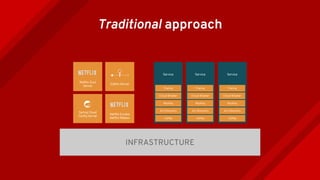 Traditional approach
Spring Cloud
Config Server
Service
Netflix Eureka
Netflix Ribbon Config
Service
Config
Service
Config
Svc Discovery Svc Discovery Svc Discovery
Routing Routing Routing
Netflix Zuul
Server
Circuit Breaker Circuit Breaker Circuit Breaker
Tracing Tracing Tracing
ZipKin Server
INFRASTRUCTURE
 