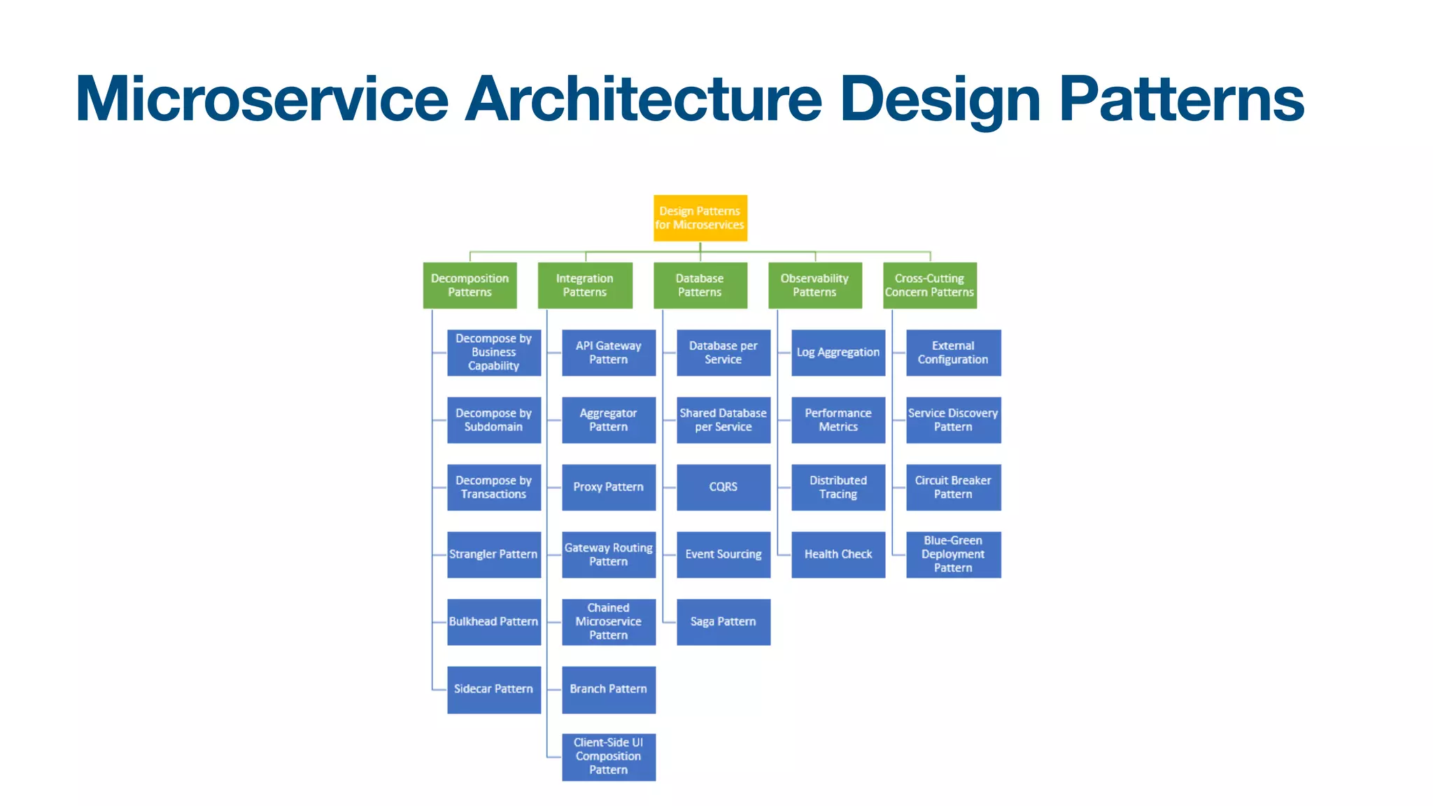 Microservice Architecture Design Patterns
 