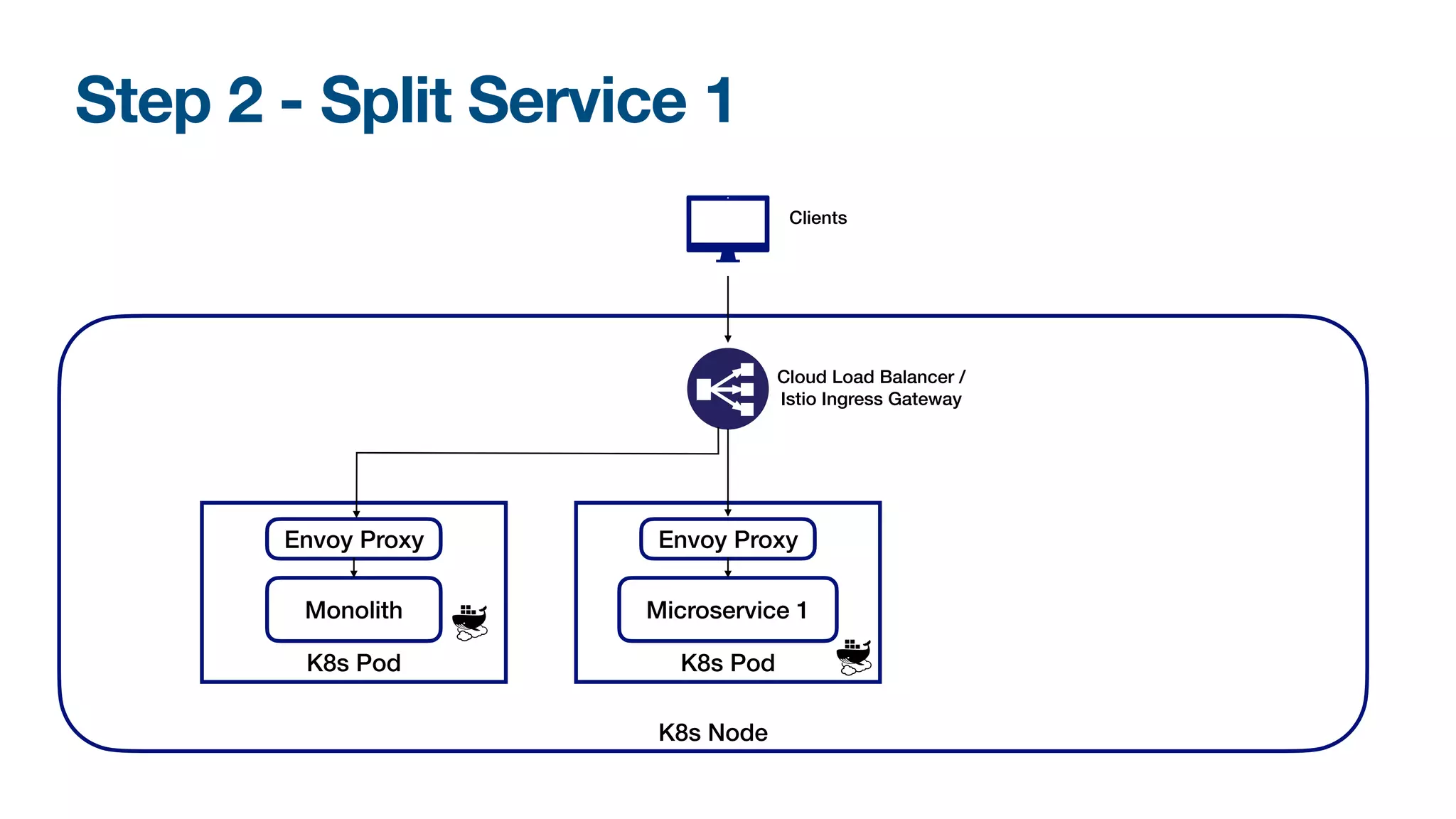 Step 2 - Split Service 1
K8s Node
K8s Pod
Envoy Proxy
Monolith
Cloud Load Balancer /
Istio Ingress Gateway
Clients
K8s Pod
Envoy Proxy
Microservice 1
 