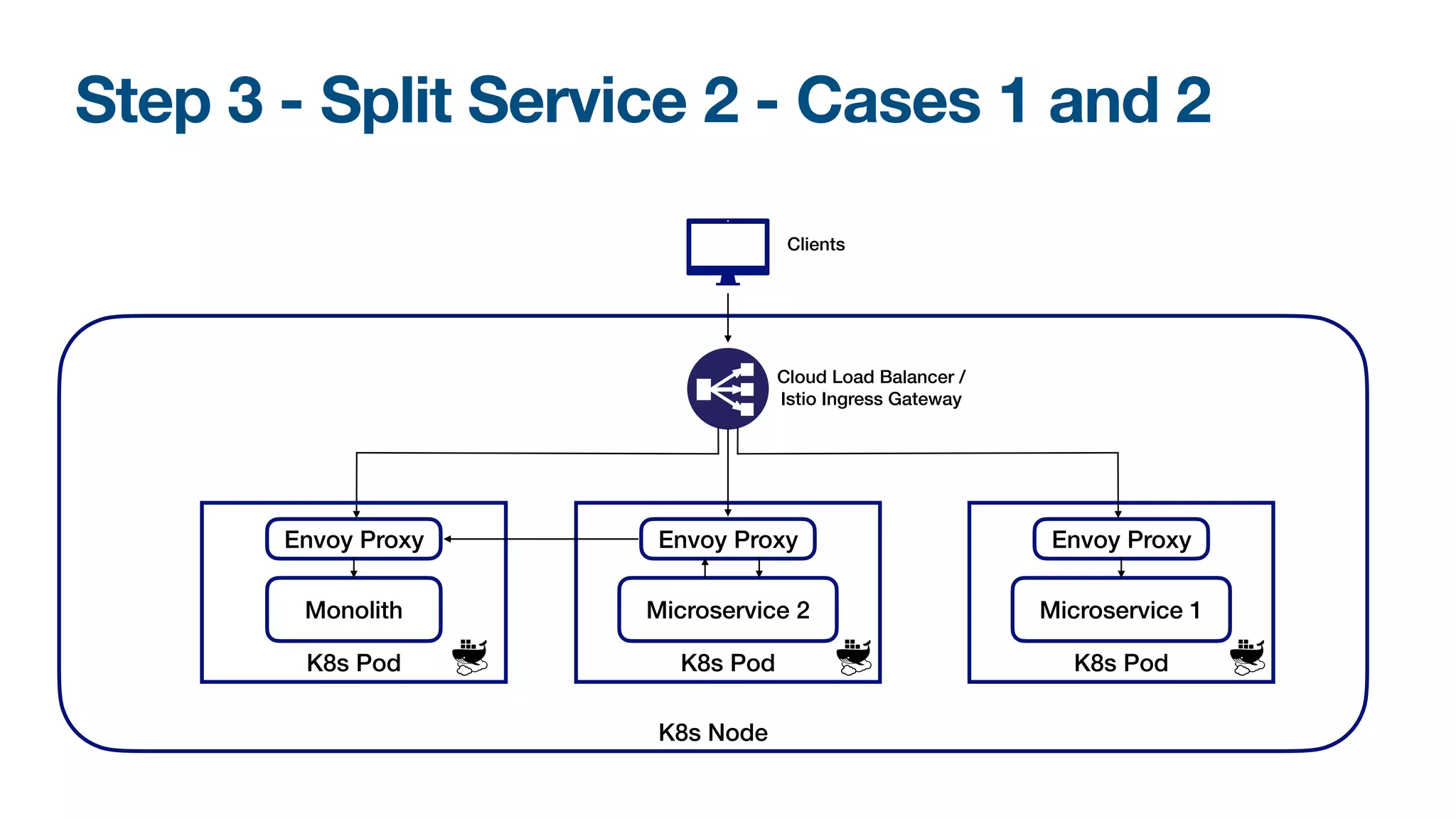 Step 3 - Split Service 2 - Cases 1 and 2
K8s Node
K8s Pod
Envoy Proxy
Monolith
Cloud Load Balancer /
Istio Ingress Gateway
Clients
K8s Pod
Envoy Proxy
Microservice 2
K8s Pod
Envoy Proxy
Microservice 1
 