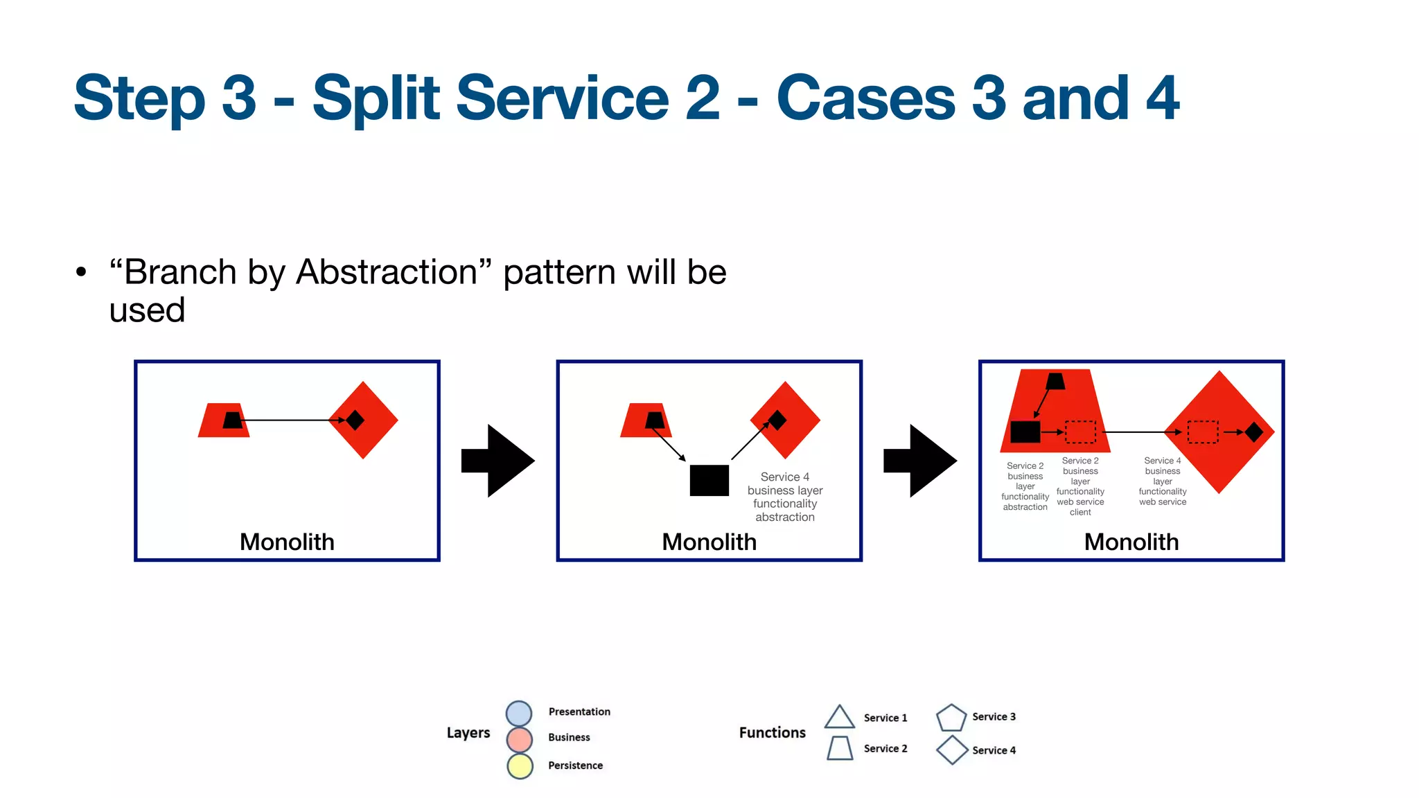 Step 3 - Split Service 2 - Cases 3 and 4
• “Branch by Abstraction” pattern will be
used
Monolith Monolith
Service 4
business layer
functionality
abstraction
Monolith
Service 2
business
layer
functionality
abstraction
Service 2
business
layer
functionality
web service
client
Service 4
business
layer
functionality
web service
 
