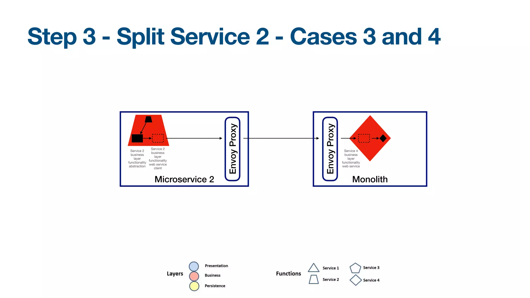 Step 3 - Split Service 2 - Cases 3 and 4
Microservice 2
Service 2
business
layer
functionality
abstraction
Service 2
business
layer
functionality
web service
client
Service 4
business
layer
functionality
web service
Envoy
Proxy
Envoy
Proxy
Monolith
 