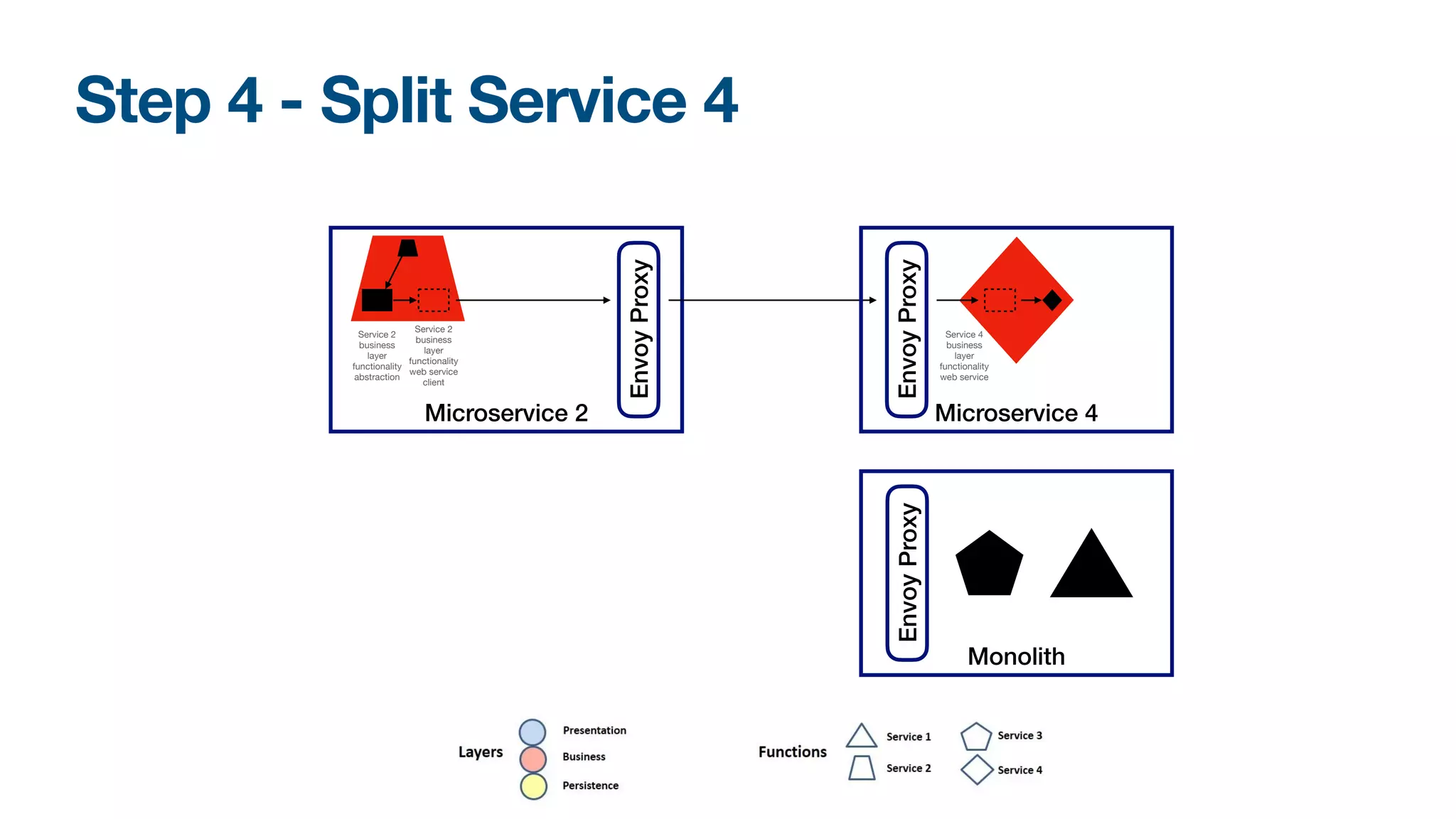 Step 4 - Split Service 4
Microservice 2
Service 2
business
layer
functionality
abstraction
Service 2
business
layer
functionality
web service
client
Service 4
business
layer
functionality
web service
Envoy
Proxy
Envoy
Proxy
Envoy
Proxy
Monolith
Microservice 4
 