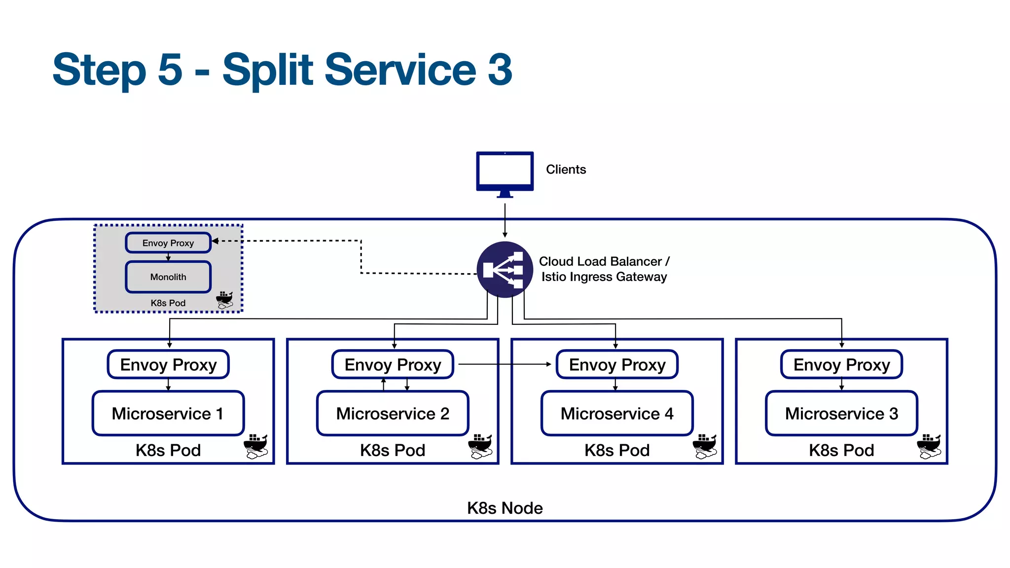 Step 5 - Split Service 3
K8s Node
Cloud Load Balancer /
Istio Ingress Gateway
Clients
K8s Pod
Envoy Proxy
Microservice 2
K8s Pod
Envoy Proxy
Microservice 4
K8s Pod
Envoy Proxy
Microservice 3
K8s Pod
Envoy Proxy
Microservice 1
K8s Pod
Envoy Proxy
Monolith
 