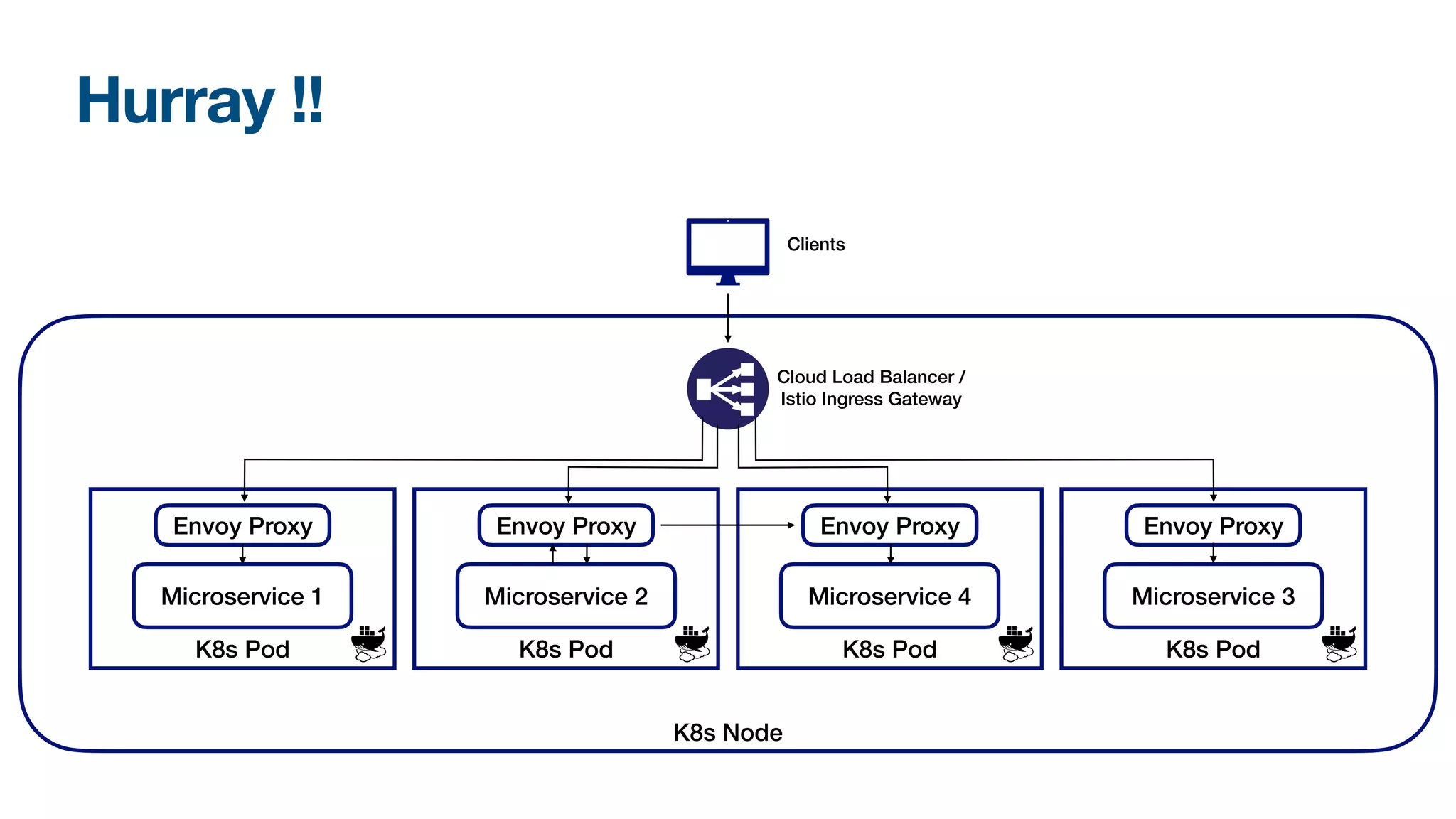 Hurray !!
K8s Node
Cloud Load Balancer /
Istio Ingress Gateway
Clients
K8s Pod
Envoy Proxy
Microservice 2
K8s Pod
Envoy Proxy
Microservice 4
K8s Pod
Envoy Proxy
Microservice 3
K8s Pod
Envoy Proxy
Microservice 1
 