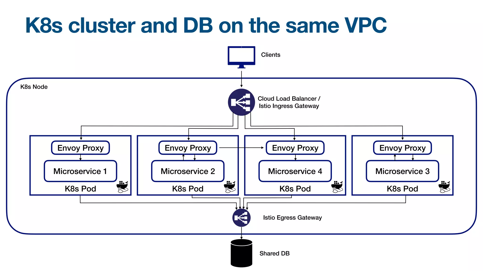 K8s cluster and DB on the same VPC
Cloud Load Balancer /
Istio Ingress Gateway
Clients
K8s Pod
Envoy Proxy
Microservice 2
K8s Pod
Envoy Proxy
Microservice 4
K8s Pod
Envoy Proxy
Microservice 3
K8s Pod
Envoy Proxy
Microservice 1
K8s Node
Istio Egress Gateway
Shared DB
 