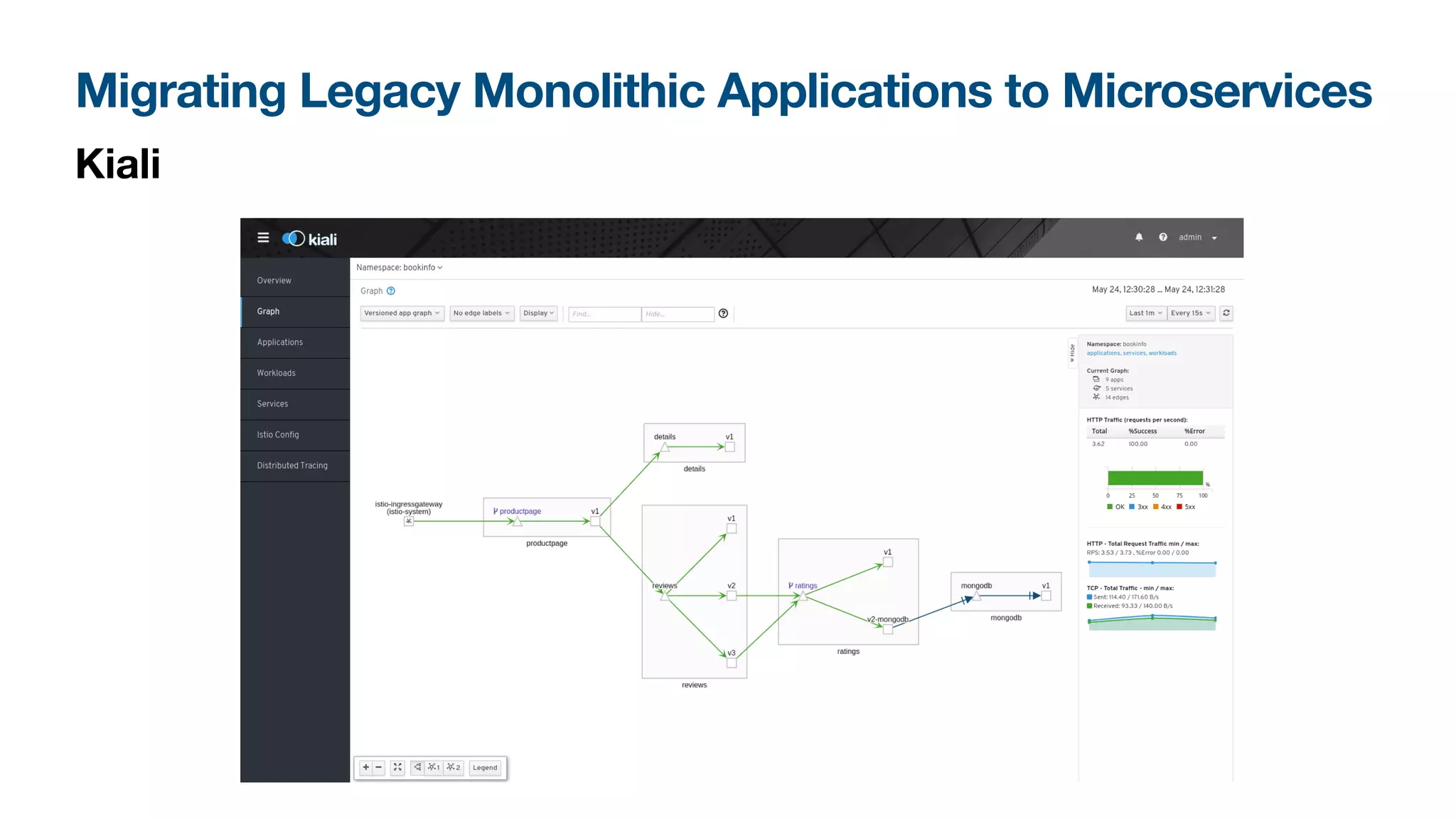 Migrating Legacy Monolithic Applications to Microservices
Kiali
 