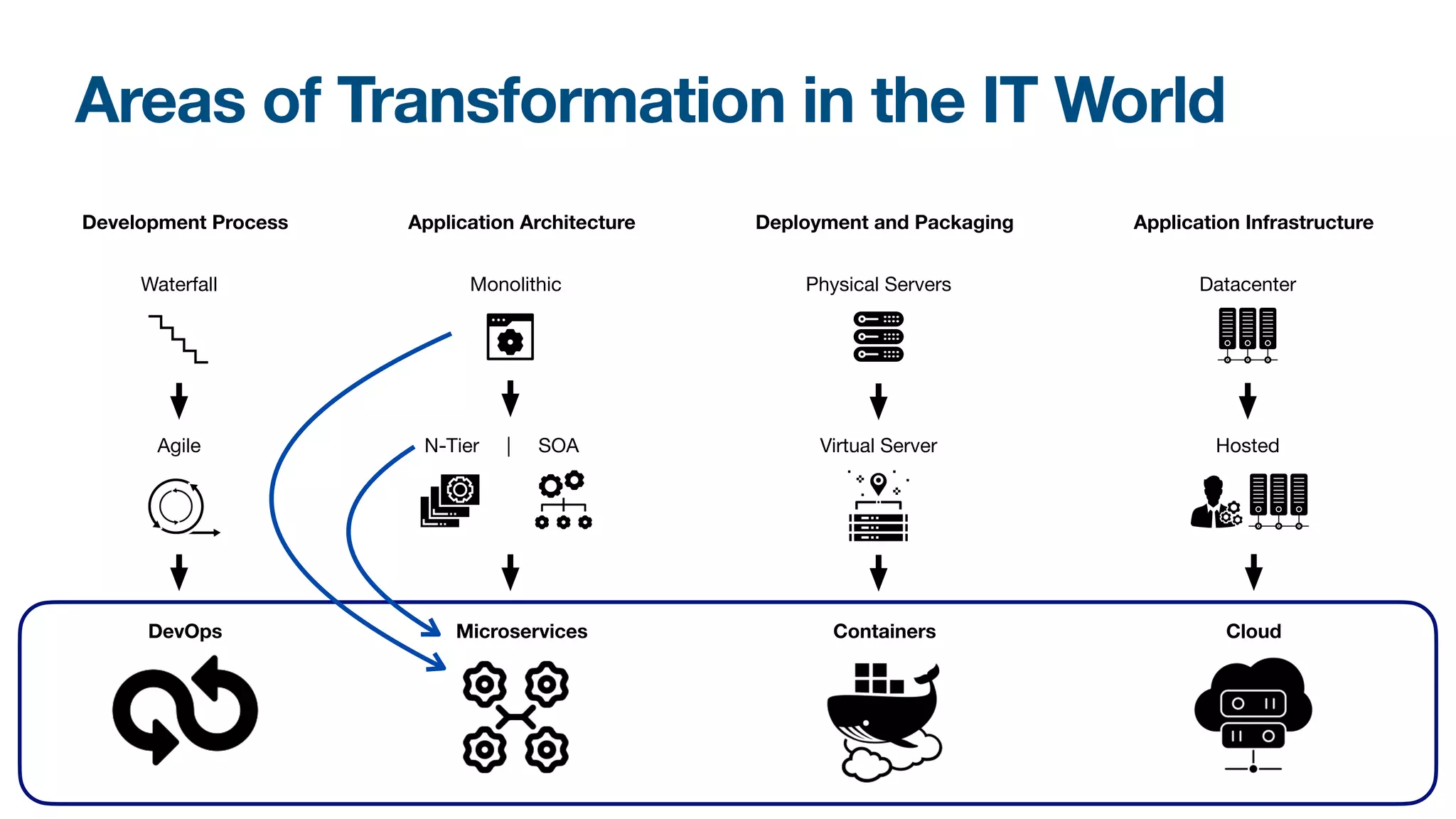 Areas of Transformation in the IT World
Development Process Application Architecture Deployment and Packaging Application Infrastructure
Waterfall
Agile
DevOps
Monolithic
N-Tier | SOA
Microservices
Physical Servers
Virtual Server
Containers
Datacenter
Hosted
Cloud
 