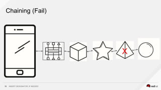 INSERT DESIGNATOR, IF NEEDED10
Chaining (Fail)
X
 