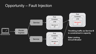 Opportunity – Fault Injection
Pod
Container
JVM
Service A
v1
Pod
Container
JVM
Service A
v2
Service
Route/
Ingress
Service
Pod
Container
JVM
Service B
v1
Throttling traffic as Service B
is constrained in capacity
Rate Limiting
Circuit Breaker
 