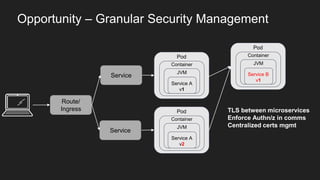 Opportunity – Granular Security Management
Pod
Container
JVM
Service A
v1
Pod
Container
JVM
Service A
v2
Service
Route/
Ingress
Service
Pod
Container
JVM
Service B
v1
TLS between microservices
Enforce Authn/z in comms
Centralized certs mgmt
 