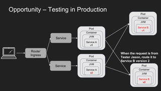 Opportunity – Testing in Production
Pod
Container
JVM
Service A
v1
Pod
Container
JVM
Service A
v2
Service
Route/
Ingress
Service
Pod
Container
JVM
Service B
v1
Pod
Container
JVM
Service B
v2
When the request is from
Tester Jason, route it to
Service B version 2
 