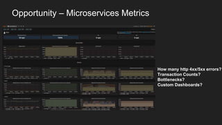 Opportunity – Microservices Metrics
How many http 4xx/5xx errors?
Transaction Counts?
Bottlenecks?
Custom Dashboards?
 