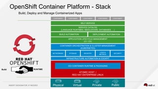 INSERT DESIGNATOR, IF NEEDED
SERVICE CATALOG
(LANGUAGE RUNTIMES, MIDDLEWARE, DATABASES, …)
SELF-SERVICE
APPLICATION LIFECYCLE MANAGEMENT
(CI / CD)
BUILD AUTOMATION DEPLOYMENT AUTOMATION
CONTAINER CONTAINERCONTAINER CONTAINER CONTAINER
NETWORKING SECURITYSTORAGE REGISTRY
LOGS &
METRICS
CONTAINER ORCHESTRATION & CLUSTER MANAGEMENT
(KUBERNETES)
RED HAT ENTERPRISE LINUX
CONTAINER RUNTIME & PACKAGING
(DOCKER)
ATOMIC HOST
INFRASTRUCTURE AUTOMATION & COCKPIT
OpenShift Container Platform - Stack
Build, Deploy and Manage Containerized Apps
Build RUNTIME
SERVICE CATALOG
(LANGUAGE RUNTIMES, MIDDLEWARE, DATABASES, …)
SELF-SERVICE
APPLICATION LIFECYCLE MANAGEMENT
(CI / CD)
BUILD AUTOMATION DEPLOYMENT AUTOMATION
CONTAINER CONTAINERCONTAINER CONTAINER CONTAINER
NETWORKING SECURITYSTORAGE REGISTRY
LOGS &
METRICS
CONTAINER ORCHESTRATION & CLUSTER MANAGEMENT
(KUBERNETES)
ATOMIC HOST /
RED HAT ENTERPRISE LINUX
OCI CONTAINER RUNTIME & PACKAGING
INFRASTRUCTURE AUTOMATION & COCKPIT
 