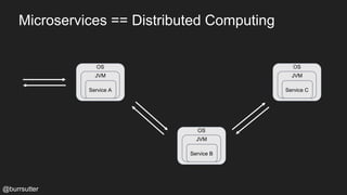 OS
JVM
Service C
Microservices == Distributed Computing
@burrsutter
OS
JVM
Service B
OS
JVM
Service A
 