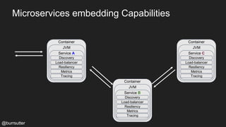 Microservices embedding Capabilities
@burrsutter
Container
JVM
Service B
Discovery
Load-balancer
Resiliency
Metrics
Tracing
Container
JVM
Service A
Discovery
Load-balancer
Resiliency
Metrics
Tracing
Container
JVM
Service C
Discovery
Load-balancer
Resiliency
Metrics
Tracing
 