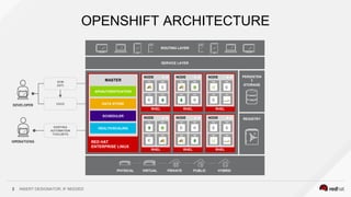 INSERT DESIGNATOR, IF NEEDED3
OPENSHIFT ARCHITECTURE
EXISTING
AUTOMATION
TOOLSETS
SCM
(GIT)
CI/CD
SERVICE LAYER
ROUTING LAYER
PERSISTEN
T
STORAGE
REGISTRY
RHEL
NODE
c
RHEL
NODE
RHEL
NODE
RHEL
NODE
RHEL
NODE
RHEL
NODE
C
C
C C
C
C
C CC C
RED HAT
ENTERPRISE LINUX
MASTER
API/AUTHENTICATION
DATA STORE
SCHEDULER
HEALTH/SCALING
PHYSICAL VIRTUAL PRIVATE PUBLIC HYBRID
 
