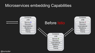 Microservices embedding Capabilities
@burrsutter
Container
JVM
Service B
Discovery
Load-balancer
Resiliency
Metrics
Tracing
Container
JVM
Service A
Discovery
Load-balancer
Resiliency
Metrics
Tracing
Container
JVM
Service C
Discovery
Load-balancer
Resiliency
Metrics
Tracing
Before Istio
 