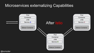 Microservices externalizing Capabilities
@burrsutter
Pod
Container
JVM
Service A
Sidecar Container
Pod
Container
JVM
Service C
Sidecar Container
Pod
Container
JVM
Service B
Sidecar Container
After Istio
 