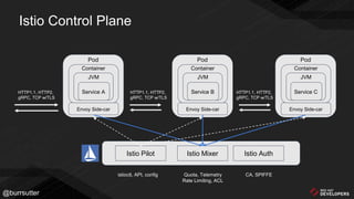 Pod
Container
JVM
Service A
Envoy Side-car
Pod
Container
JVM
Service B
Envoy Side-car
Pod
Container
JVM
Service C
Envoy Side-car
HTTP1.1, HTTP2,
gRPC, TCP w/TLS
HTTP1.1, HTTP2,
gRPC, TCP w/TLS
HTTP1.1, HTTP2,
gRPC, TCP w/TLS
Istio Pilot Istio Mixer Istio Auth
istioctl, API, config Quota, Telemetry
Rate Limiting, ACL
CA, SPIFFE
@burrsutter
Istio Control Plane
 