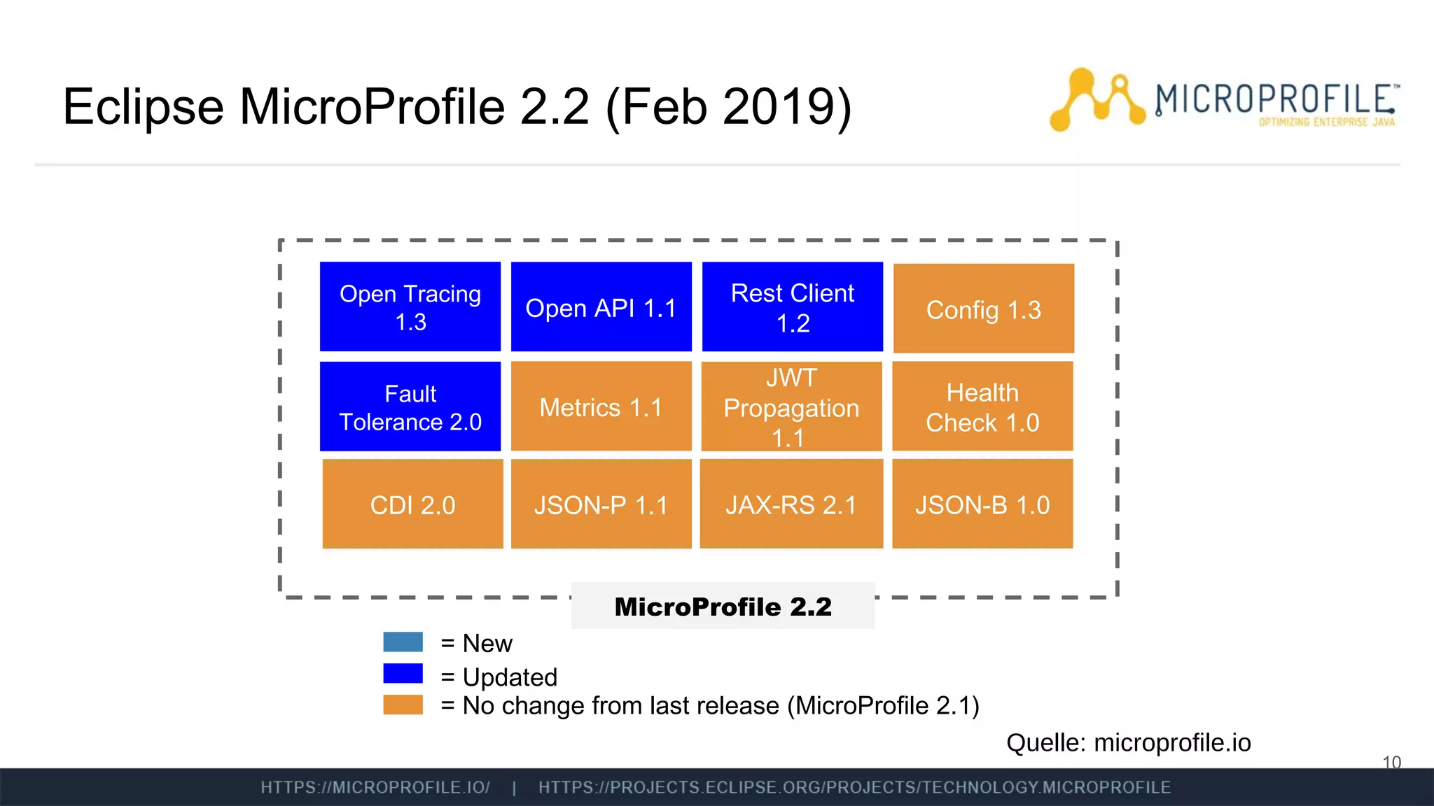 Eclipse MicroProfile 2.2 (Feb 2019)
10
MicroProfile 2.2
JAX-RS 2.1JSON-P 1.1CDI 2.0
Config 1.3
Fault
Tolerance 2.0
JWT
Propagation
1.1
Health
Check 1.0
Metrics 1.1
Open Tracing
1.3
Open API 1.1
= Updated
= No change from last release (MicroProfile 2.1)
= New
Rest Client
1.2
JSON-B 1.0
Quelle: microprofile.io
 