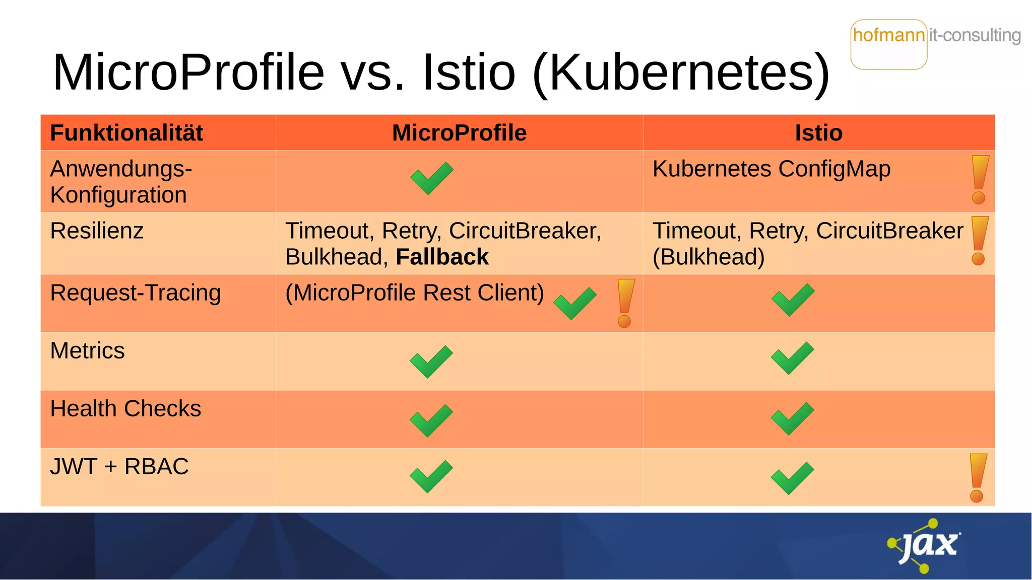 MicroProfile vs. Istio (Kubernetes)
Funktionalität MicroProfile Istio
Anwendungs-
Konfiguration
Kubernetes ConfigMap
Resilienz Timeout, Retry, CircuitBreaker,
Bulkhead, Fallback
Timeout, Retry, CircuitBreaker
(Bulkhead)
Request-Tracing (MicroProfile Rest Client)
Metrics
Health Checks
JWT + RBAC
 