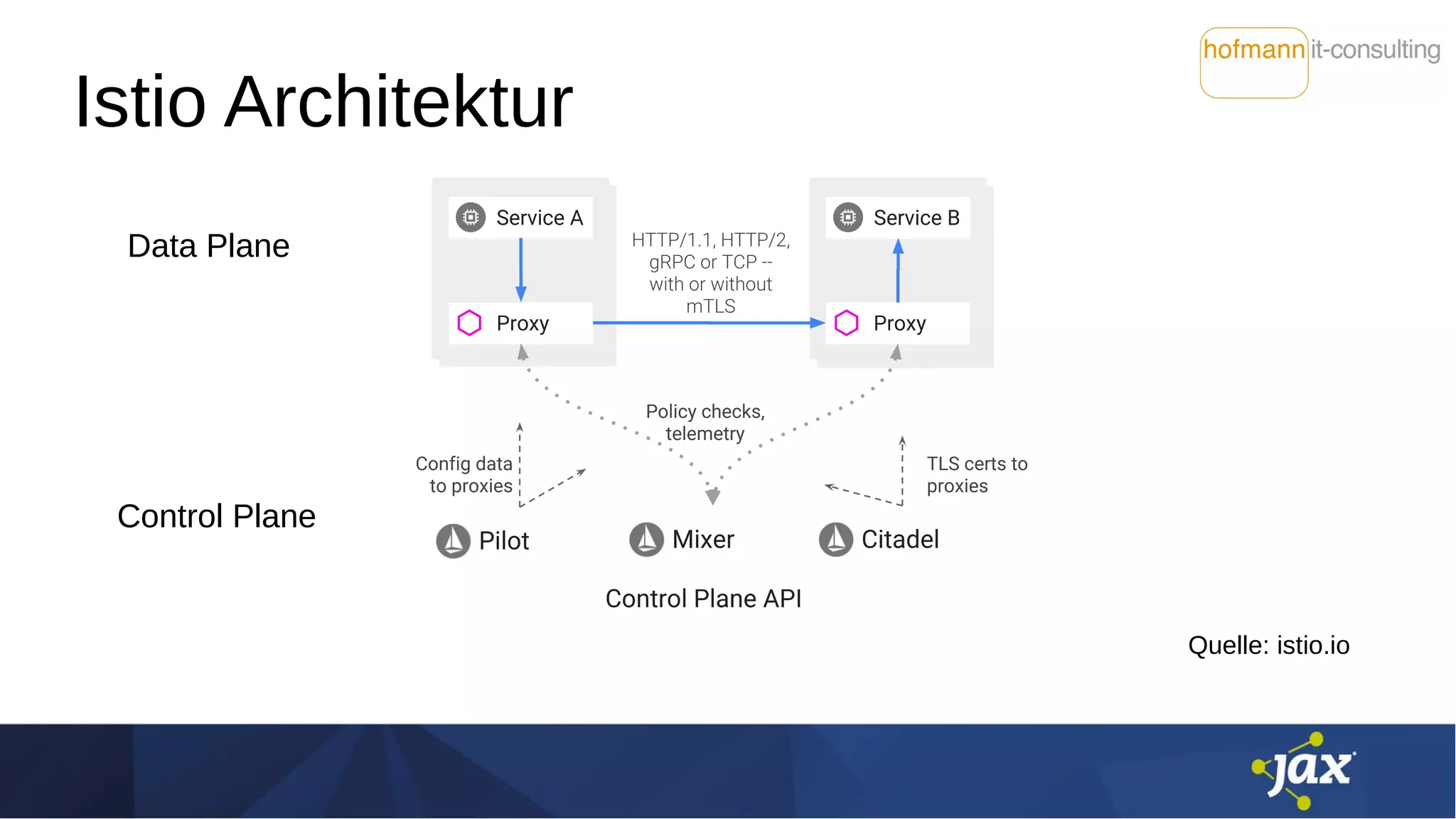 Istio Architektur
Quelle: istio.io
Data Plane
Control Plane
 