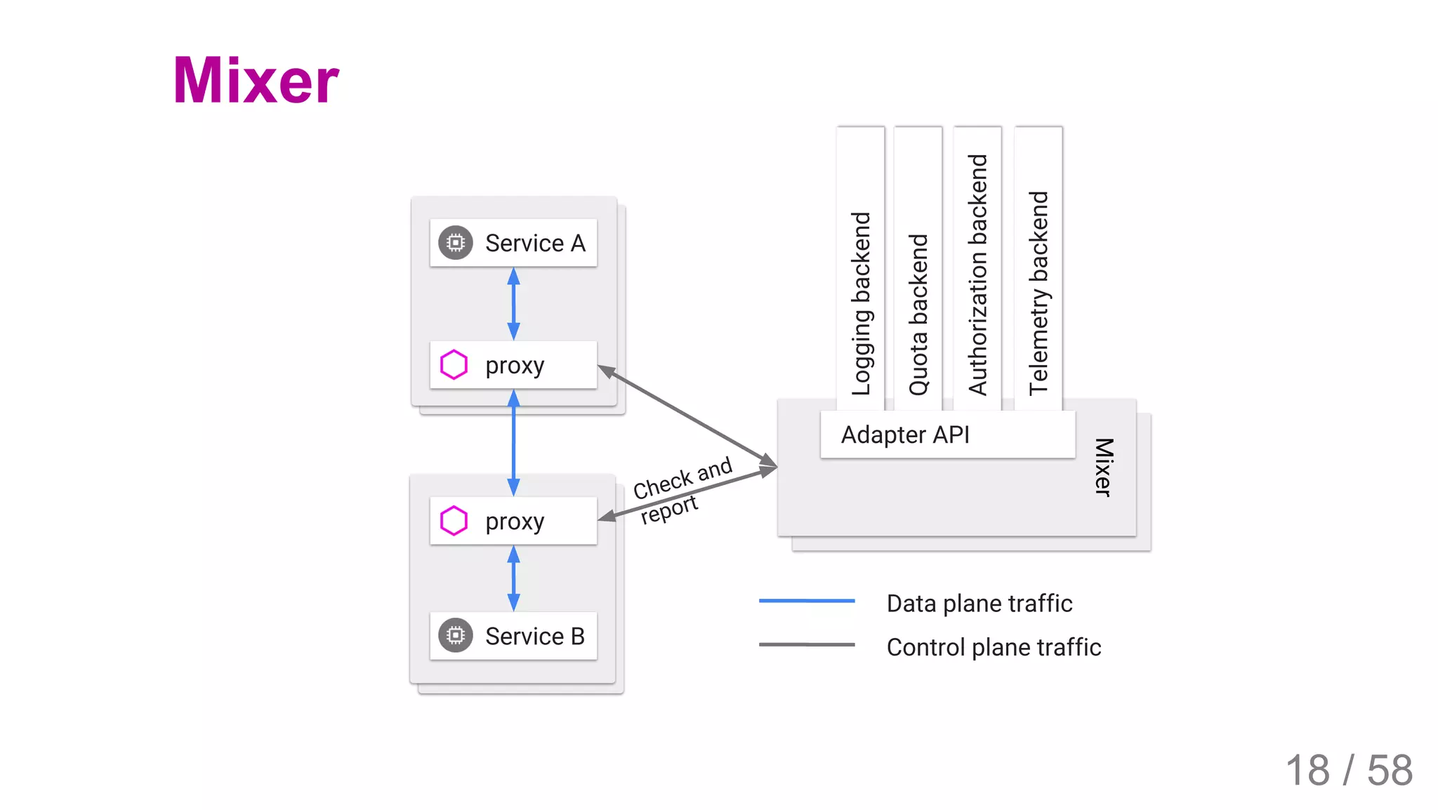 2019/4/4 Istio Service Mesh Introduction
127.0.0.1:5500/#54 18/58
Mixer
18 / 58
 