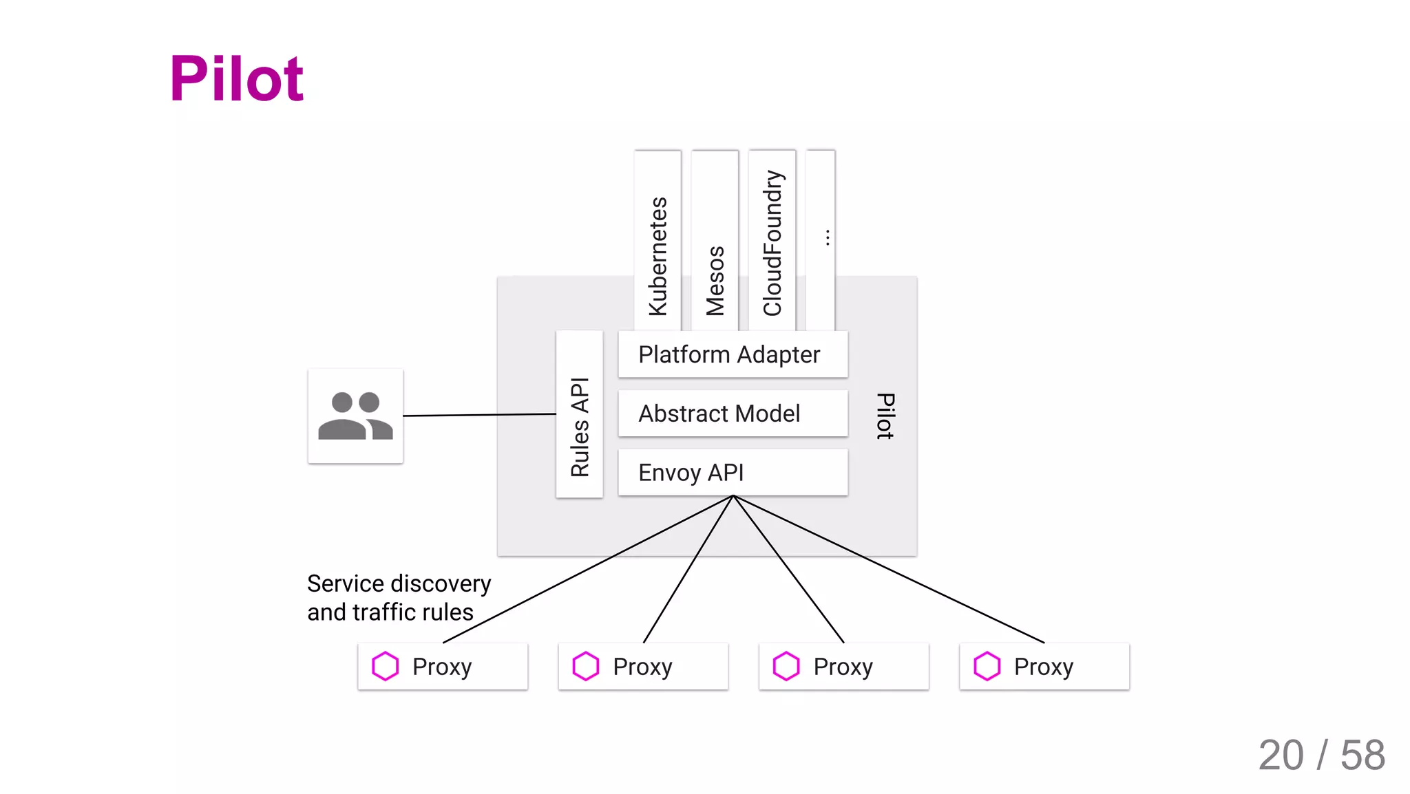2019/4/4 Istio Service Mesh Introduction
127.0.0.1:5500/#54 20/58
Pilot
20 / 58
 