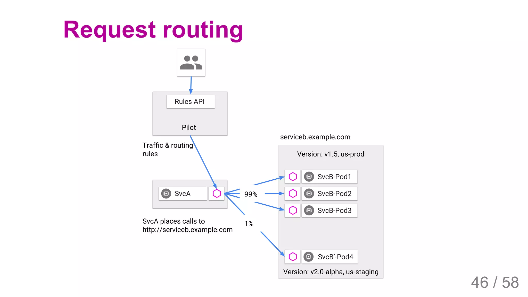2019/4/4 Istio Service Mesh Introduction
127.0.0.1:5500/#54 46/58
Request routing
46 / 58
 
