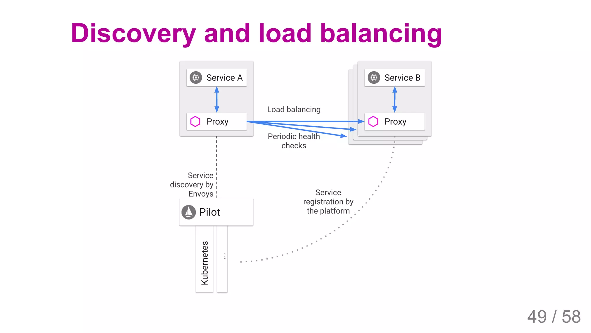 2019/4/4 Istio Service Mesh Introduction
127.0.0.1:5500/#54 49/58
Discovery and load balancing
49 / 58
 